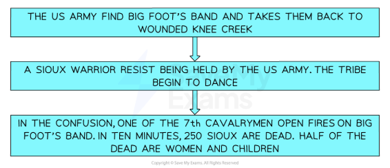 Flowchart depicting events: US Army finds Big Foot’s band, takes them to Wounded Knee Creek. Sioux resist, dance. Confusion leads to 250 Sioux deaths, half women and children.