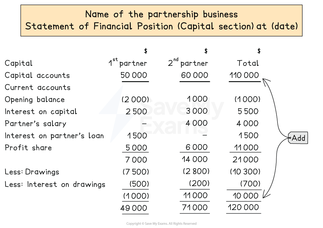 Layout of the capital section of the statement of financial position for partnerships showing full details of the current account