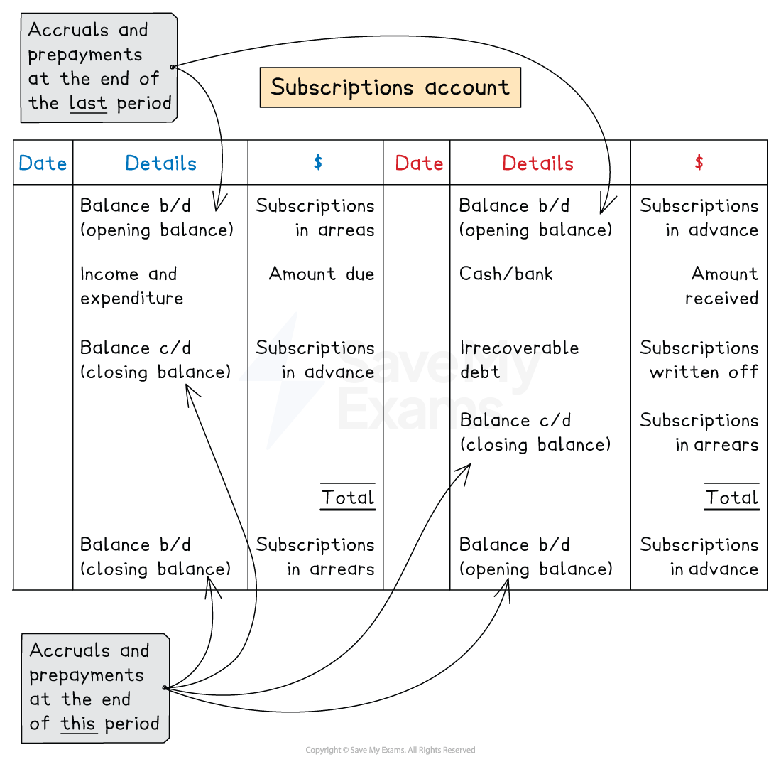 Layout of a subscriptions account