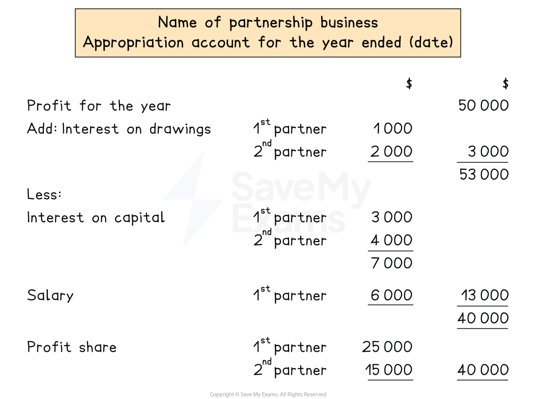 Layout of the profit and loss appropriation account