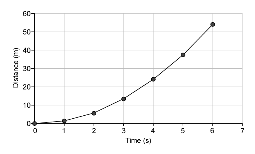 A distance-time graph curving upwards through the origin