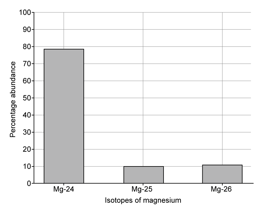Bar chart showing percentage abundance of magnesium isotopes: Mg-24 at 79%, Mg-25 at 10%, and Mg-26 at 11%.