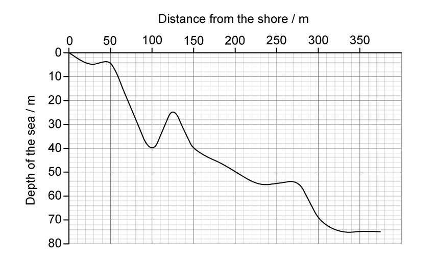 Graph showing sea depth from 0 to 80 metres with distance from shore ranging 0 to 350 metres. Line indicates fluctuating depth including points (70,20), (100,40), (150,40), (200,50), (300,70).