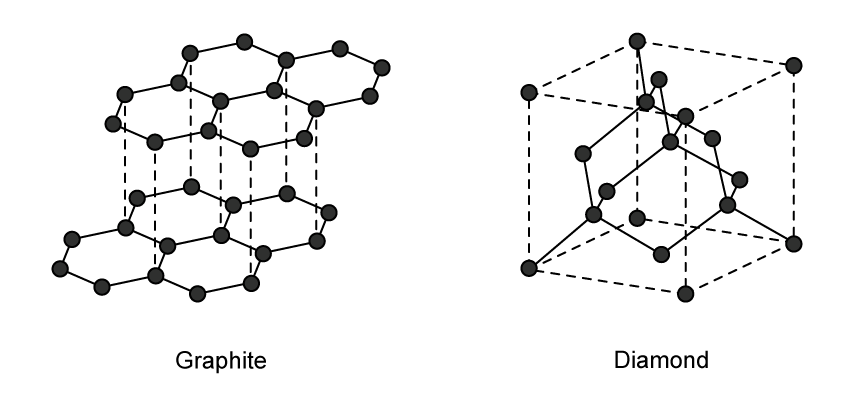 Diagram comparing carbon structures: graphite with layered hexagonal lattice on the left, diamond with a 3D tetrahedral lattice on the right.