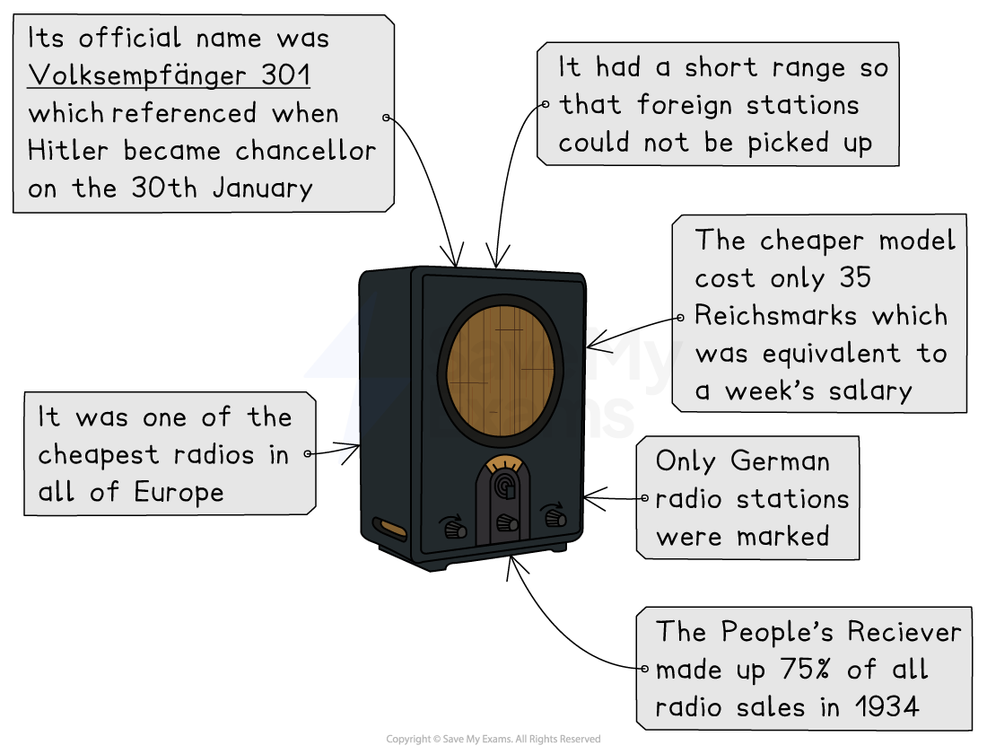 Illustration of the Volksempfänger 301, a German radio with limited range, affordable price, and German-only stations, highlighting Nazi propaganda efforts.