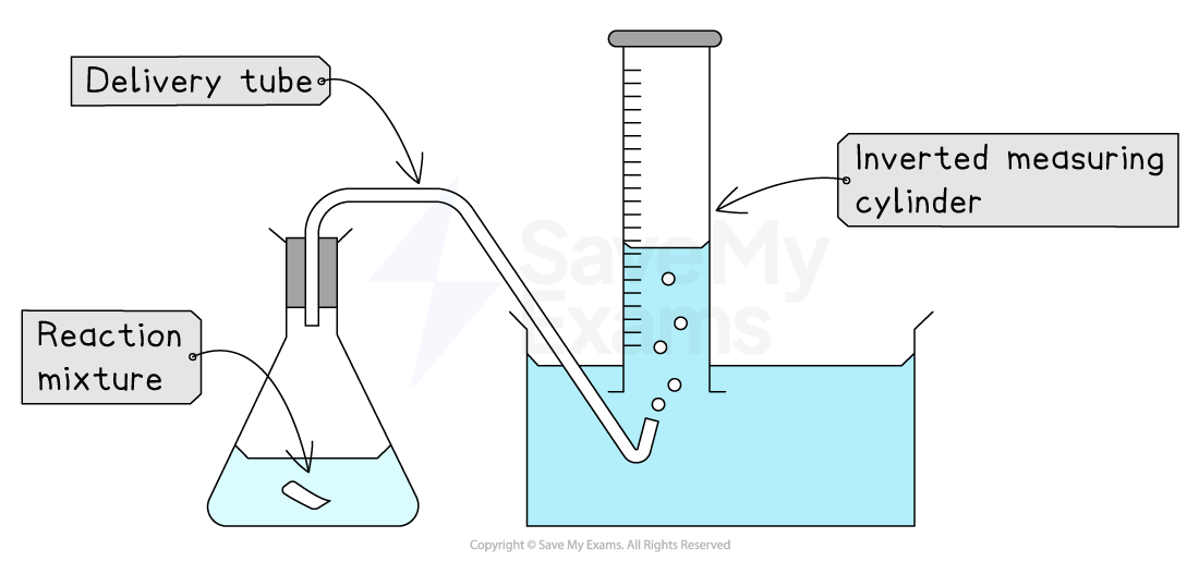Diagram of a reaction setup with delivery tube from flask to inverted measuring cylinder in water, showing labelled reaction mixture and gas collection.