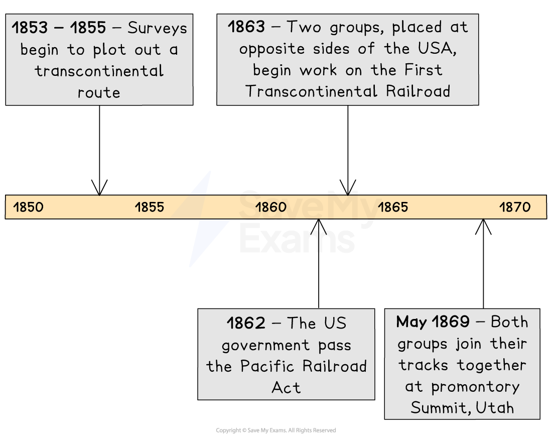 Timeline of the First Transcontinental Railroad from 1853-1869, showing key events such as surveys, construction, and the joining of tracks.