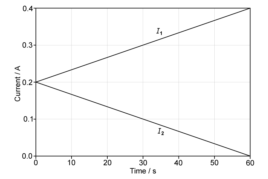 Graph of current against time with time in seconds on the x-axis from 0 to 60, and current in amps on the y-axis from 0 to 0.40. Two solid lines are plotted, both starting at the point (0, 0.20). The line labelled I1 increases linearly from 0.20 A at t = 0 to 0.40 A at t = 60 s. The line labelled I2 decreases linearly from 0.20 A at t = 0 to 0 A at t = 60 s.