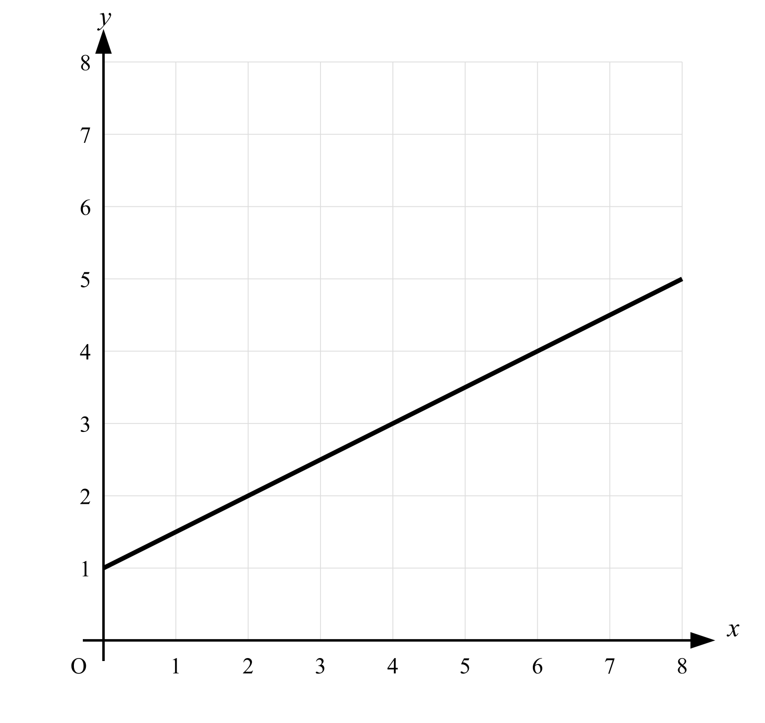 A straight line through (0, 1) and (8, 5).