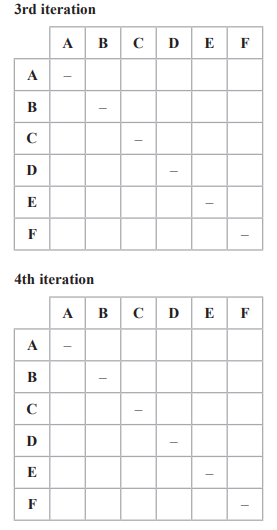 Two grid tables labelled "3rd iteration" and "4th iteration" compare letters A to F, with some cells marked with a dash.