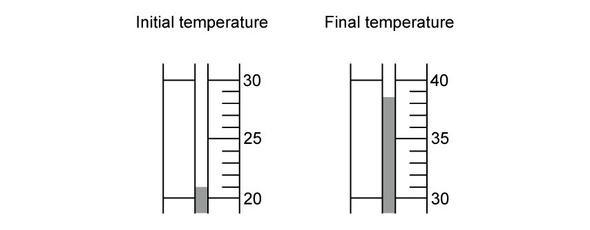 Two thermometers showing temperatures; initial at 21 degrees, final at 38.5 degrees, indicating a temperature increase from left to right.