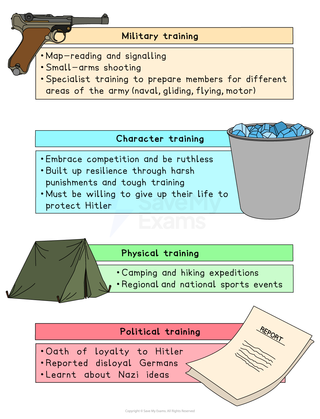 Nazi training methods: military training (map-reading, shooting), character training (ruthlessness), physical training (camping), political training (loyalty).