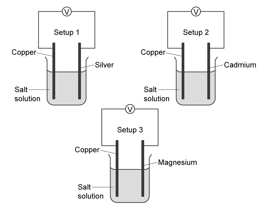 Diagram of three electrochemical cells labelled setup1, setup2, setup3. Each setup has a copper electrode, another metal, a voltmeter, and a salt solution in a beaker, used for measuring voltage.  For setup1, the metal is silver, setup2 it is cadmium and setup3, magnesium. 