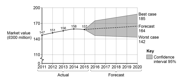 Line graph of market value (£000 million) from 2011 to 2020, with data shown for 2011-2015 and forecast for 2016-2020. Shaded area indicates 95% confidence interval.