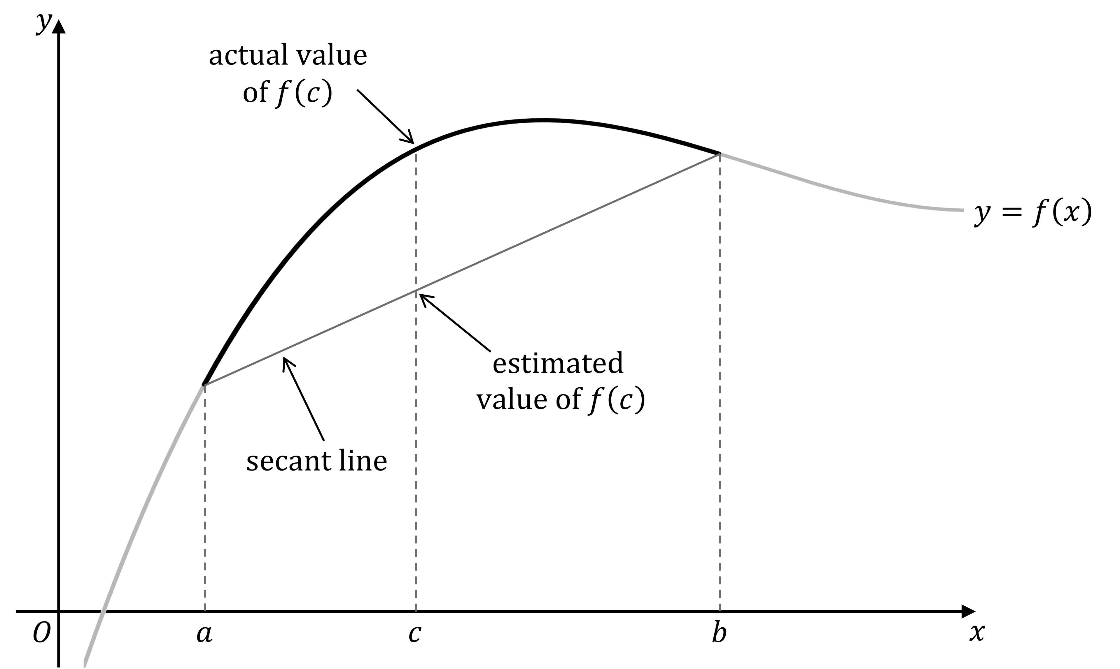 Graph showing curve y = f(x) with points a, t, and b marked on the x-axis. Secant line connects points on graph between a and b. Labels for estimated and actual values of f(t). Secant line is below the curve.
