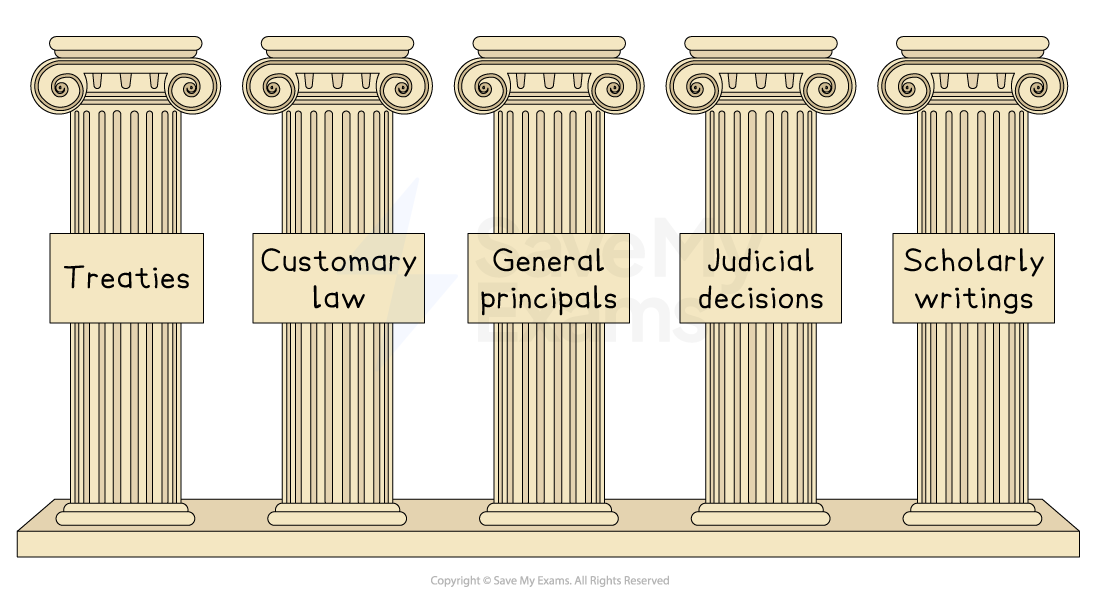 Five classical columns, each labelled with: Treaties, Customary law, General principles, Judicial decisions, and Scholarly writings, against a white background.