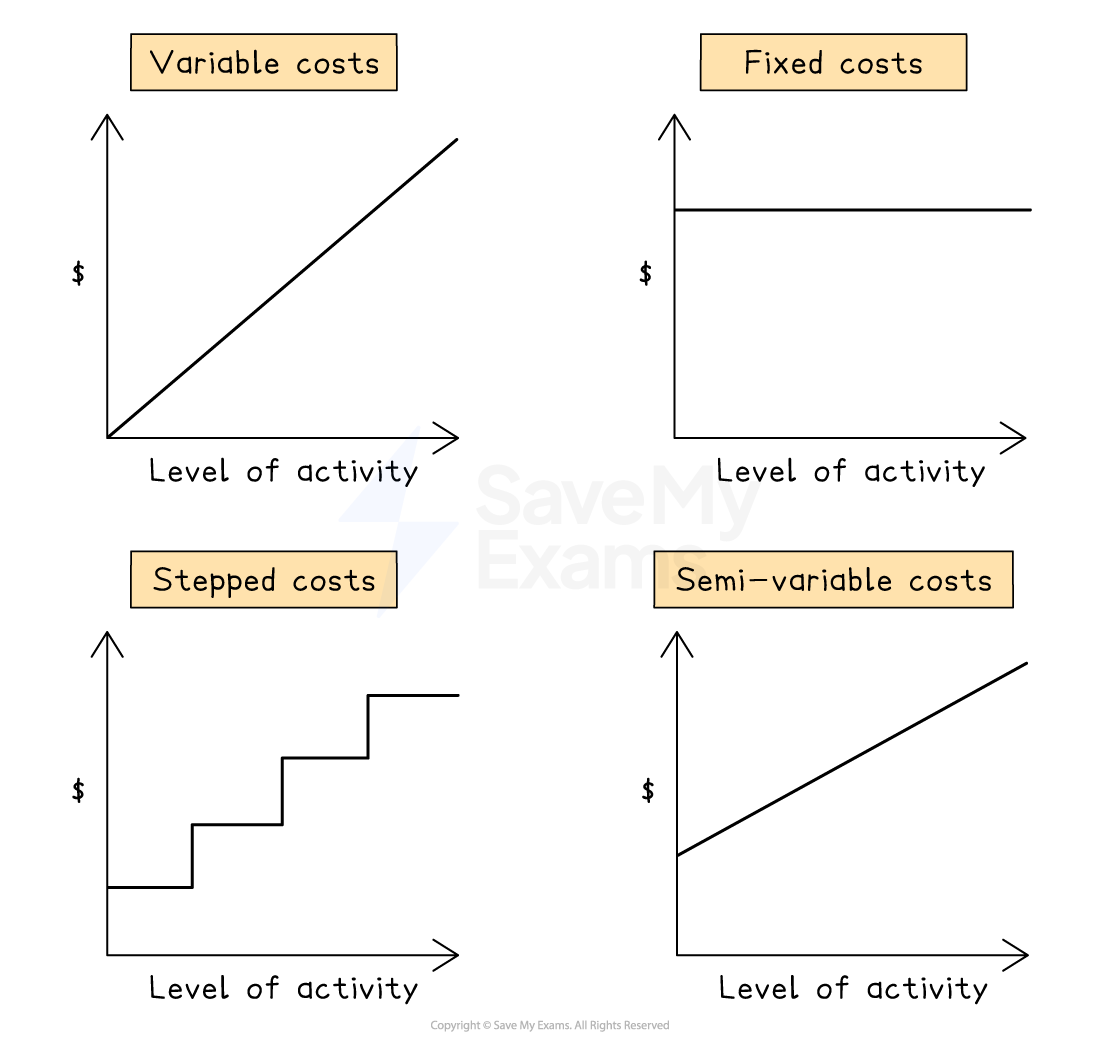 How types of costs change depending on level of activity
