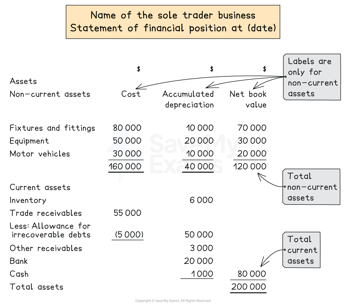 Layout of the assets section of the statement of financial position