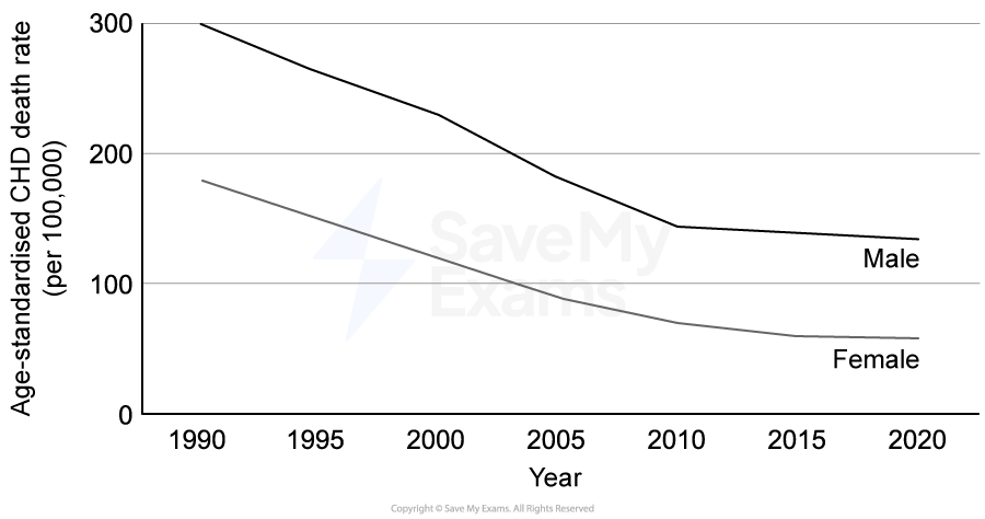 Graph showing CHD male & female mortality
