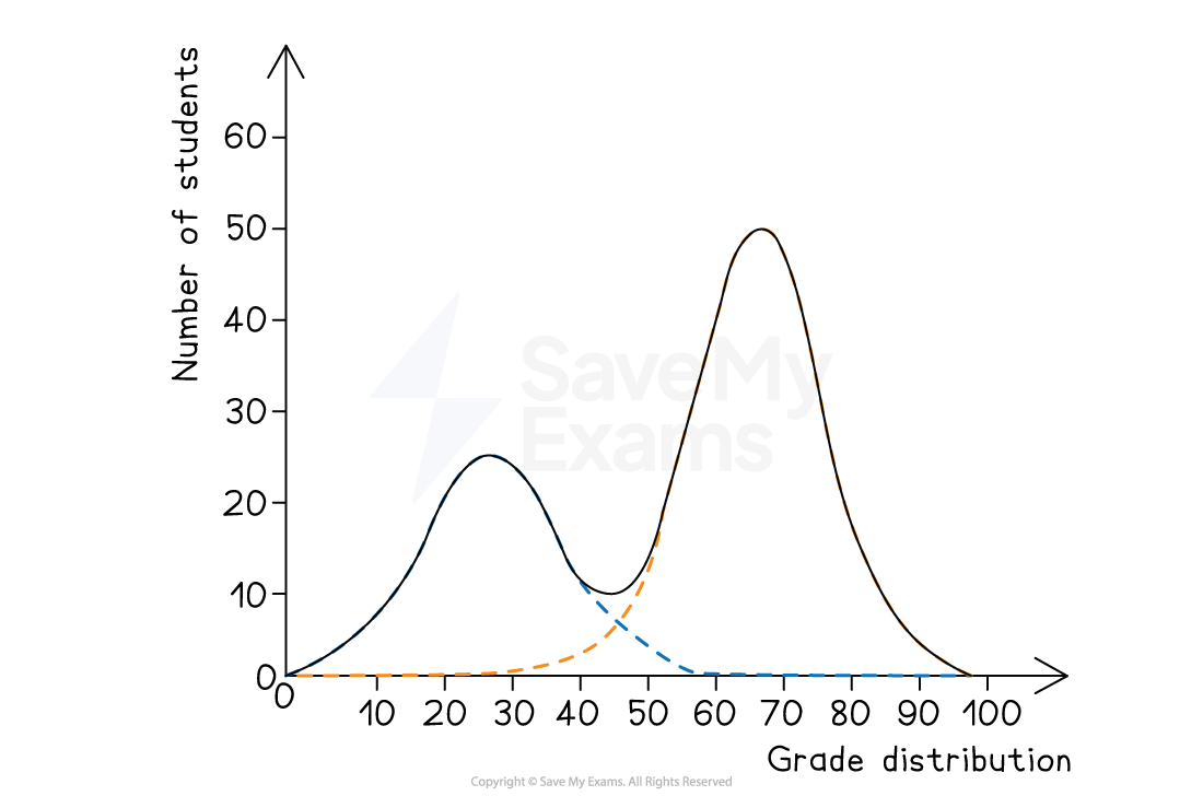 Graph showing three overlapping normal distribution curves for grade distribution versus number of students, peaking at 30, 50, and 75.