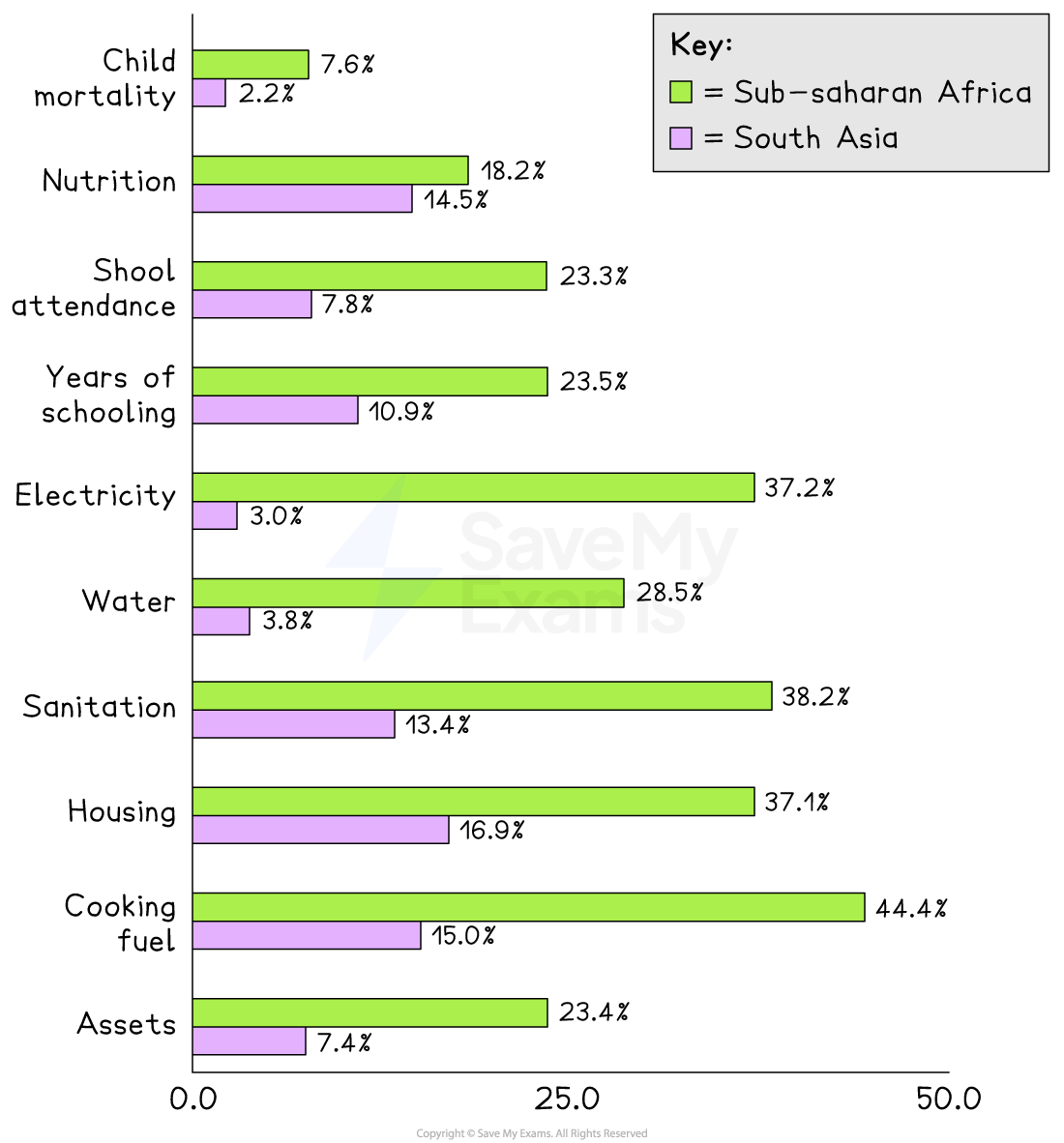 Bar chart comparing poverty and climate hazard exposure percentages in Sub-Saharan Africa and South Asia across nine indicators like child mortality and education.