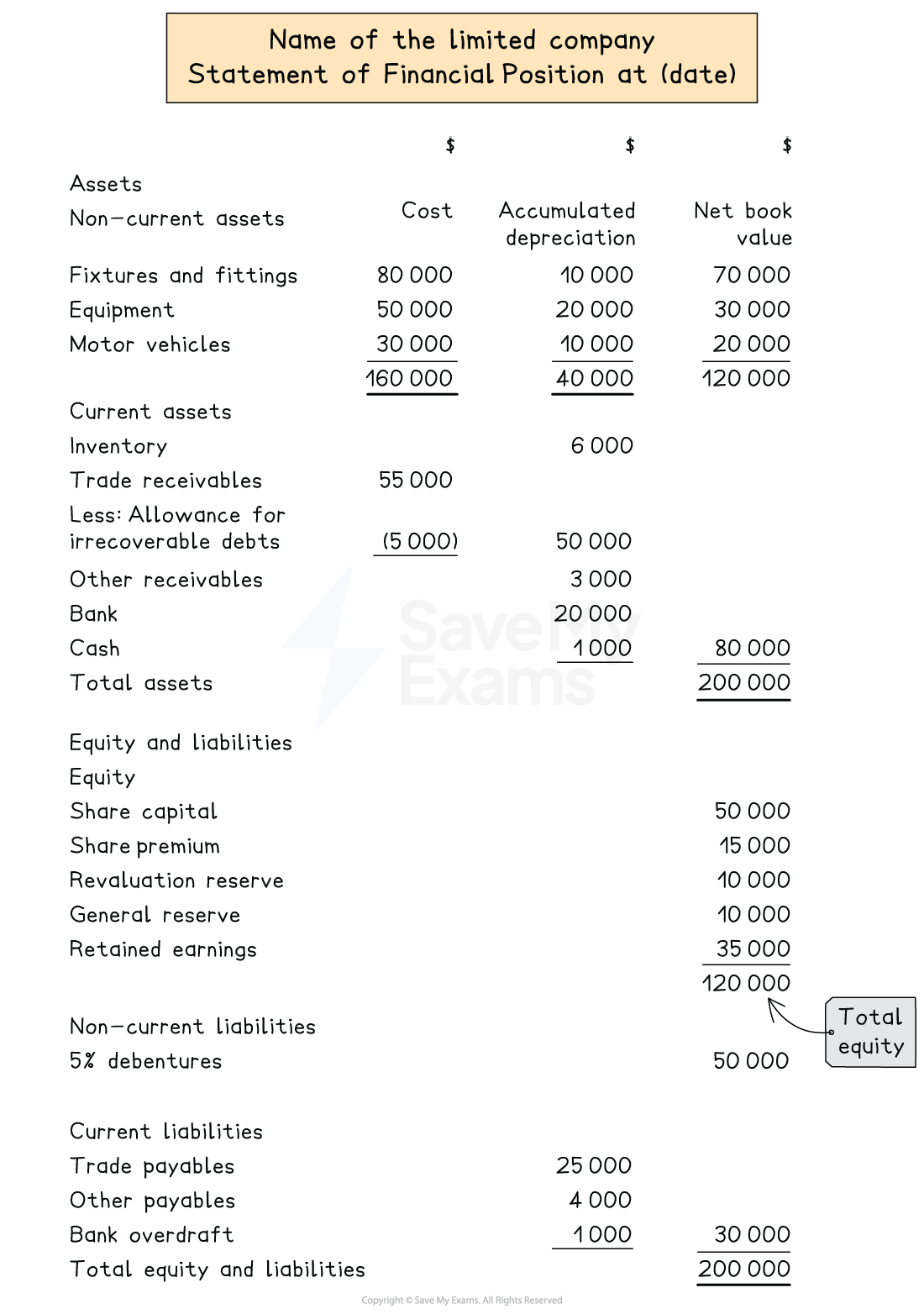 Layout of a statement of financial position for a limited company
