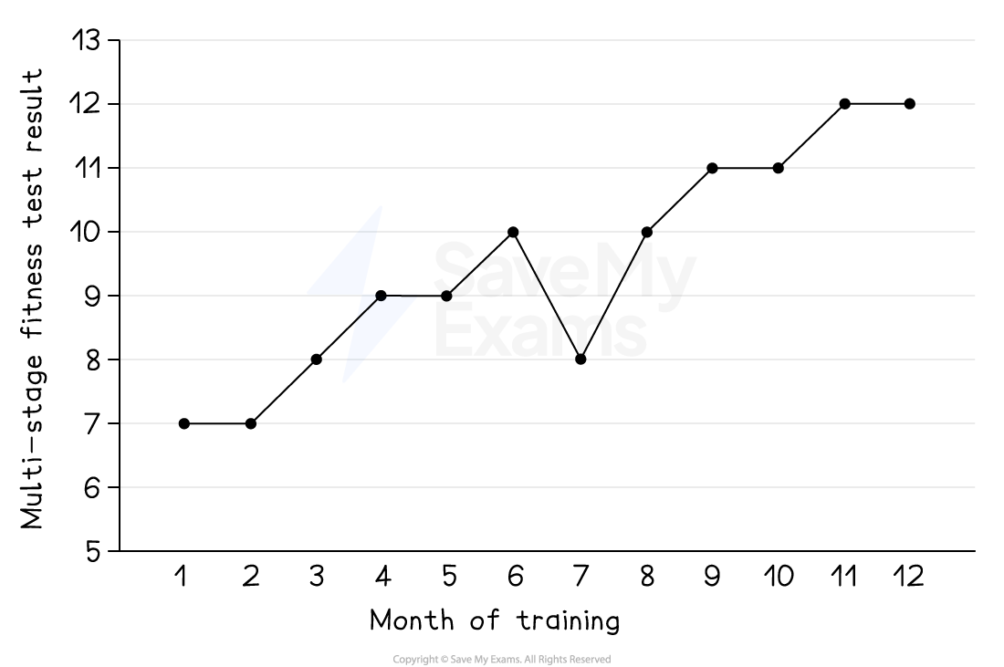 Line graph showing fitness test results over 12 months, rising from 7 to 12 with fluctuations, against a pale yellow background.