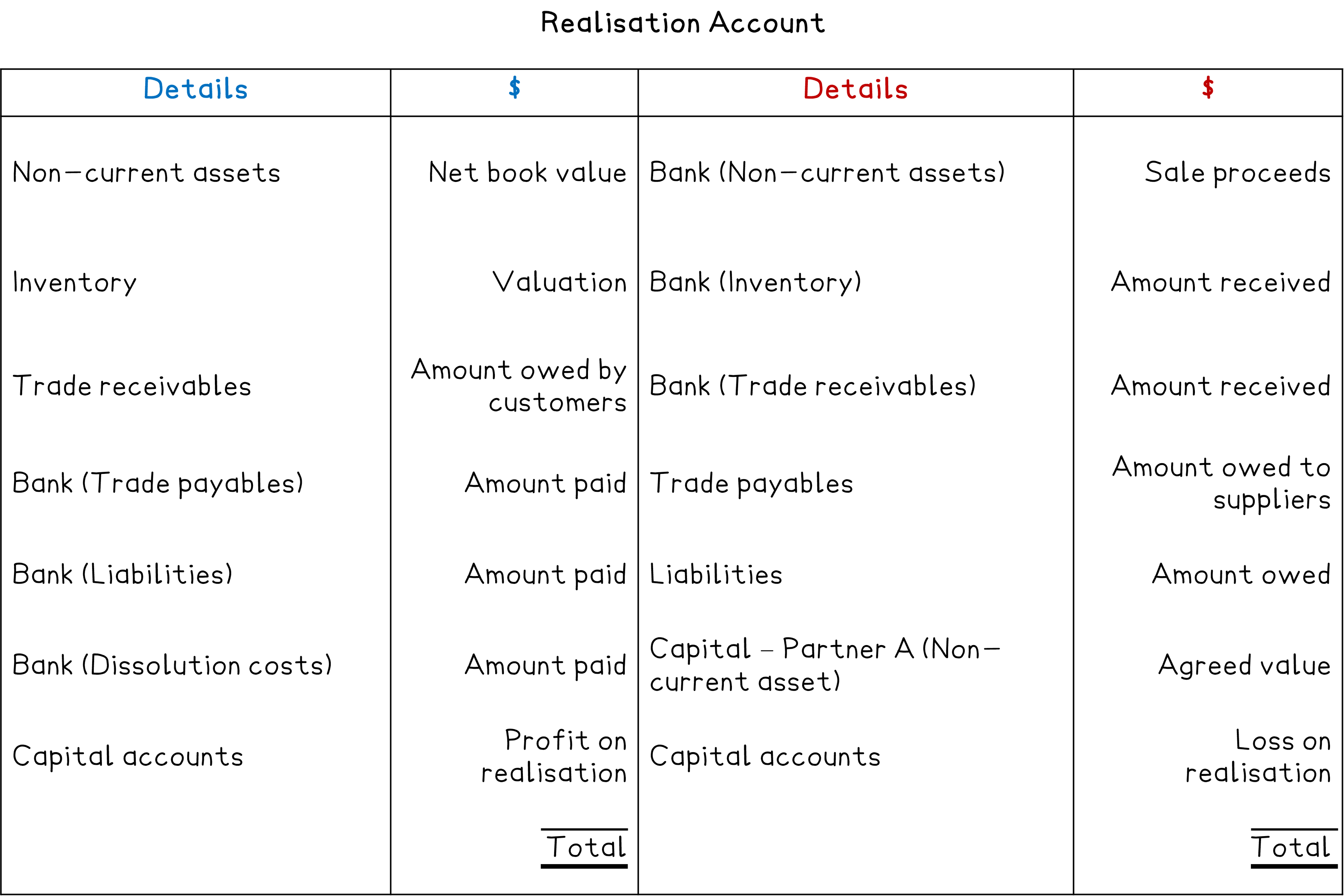 Table of a realisation account showing details, amounts, asset values, liabilities, trade receivables, payables, and profit or loss on realisation.