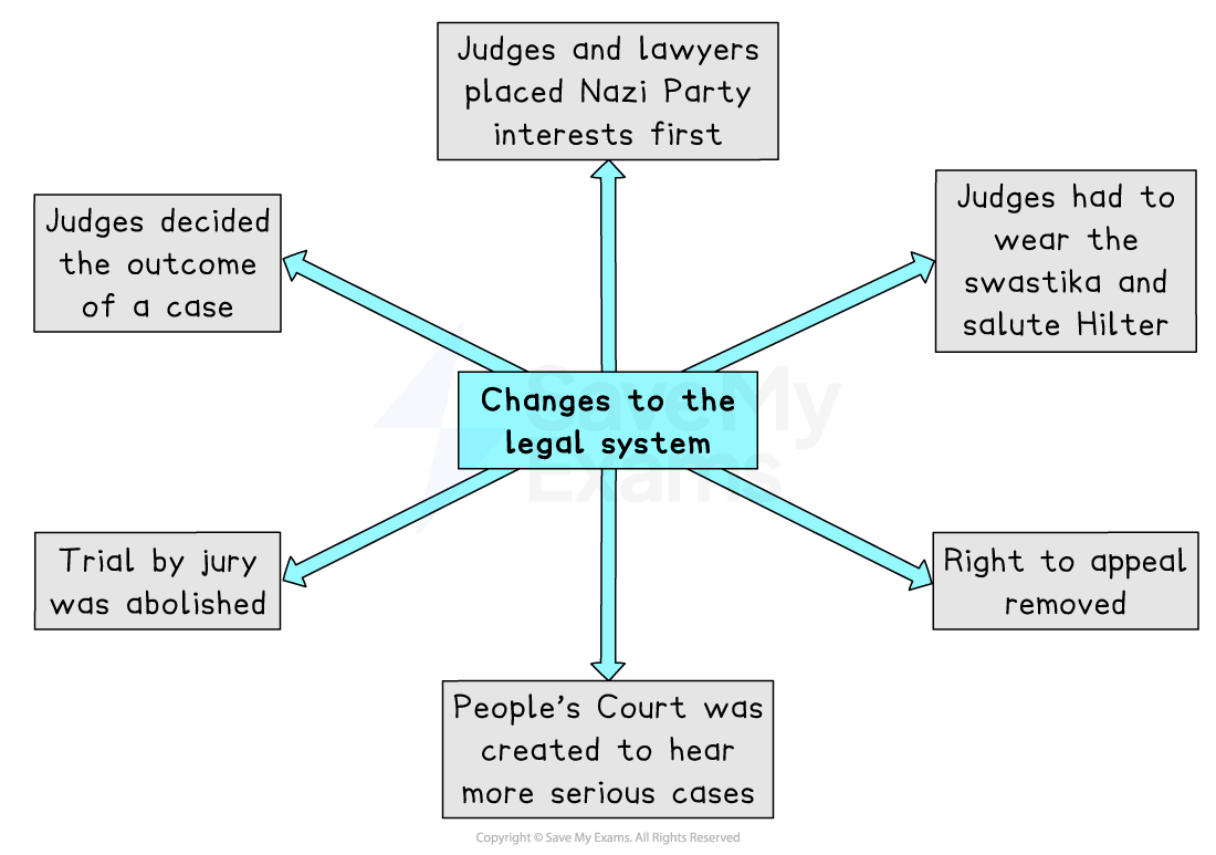 Diagram showing changes to the Nazi legal system: no jury trials, judges decide outcomes, removed appeal rights, judges salute Hitler, and People's Court introduced.