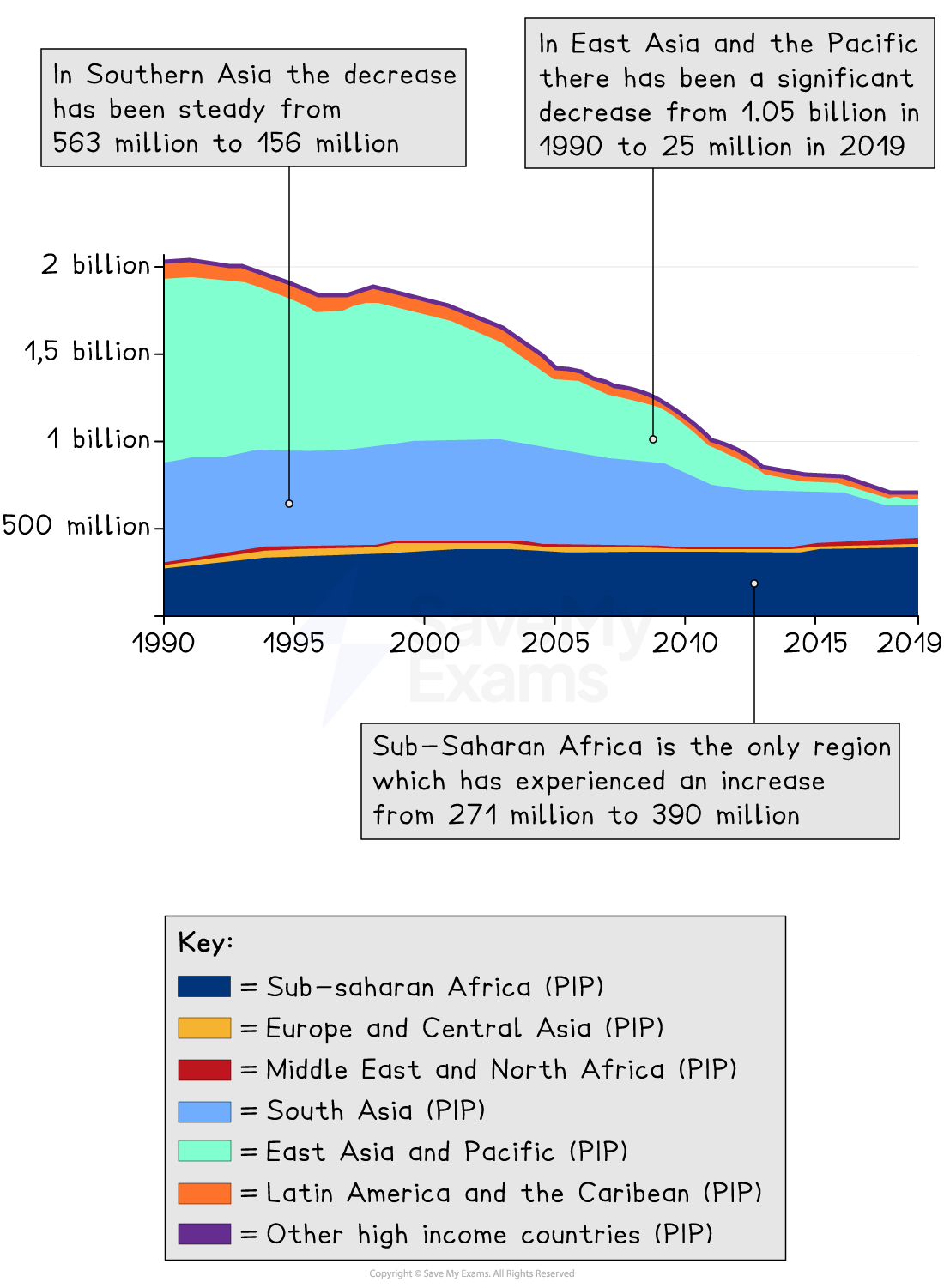 Stacked area graph showing poverty trends from 1990 to 2019 across regions. Sub-Saharan Africa increased, while Southern Asia and East Asia and the Pacific significantly decreased.