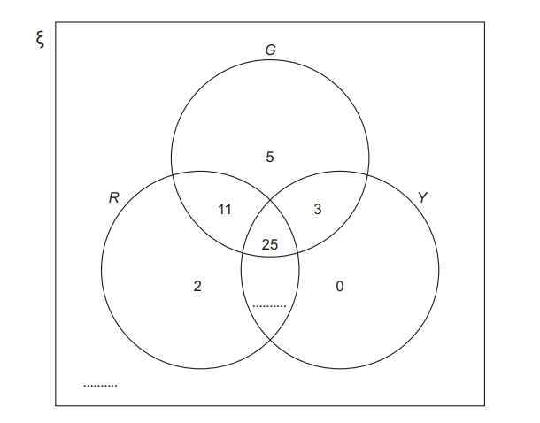 Three intersecting circles labelled G, R, Y within a rectangle. Numbers in regions: 5 in G, 3 in Y, 2 in R, 25 in all three, 11 in G and R, 0 in Y, R.