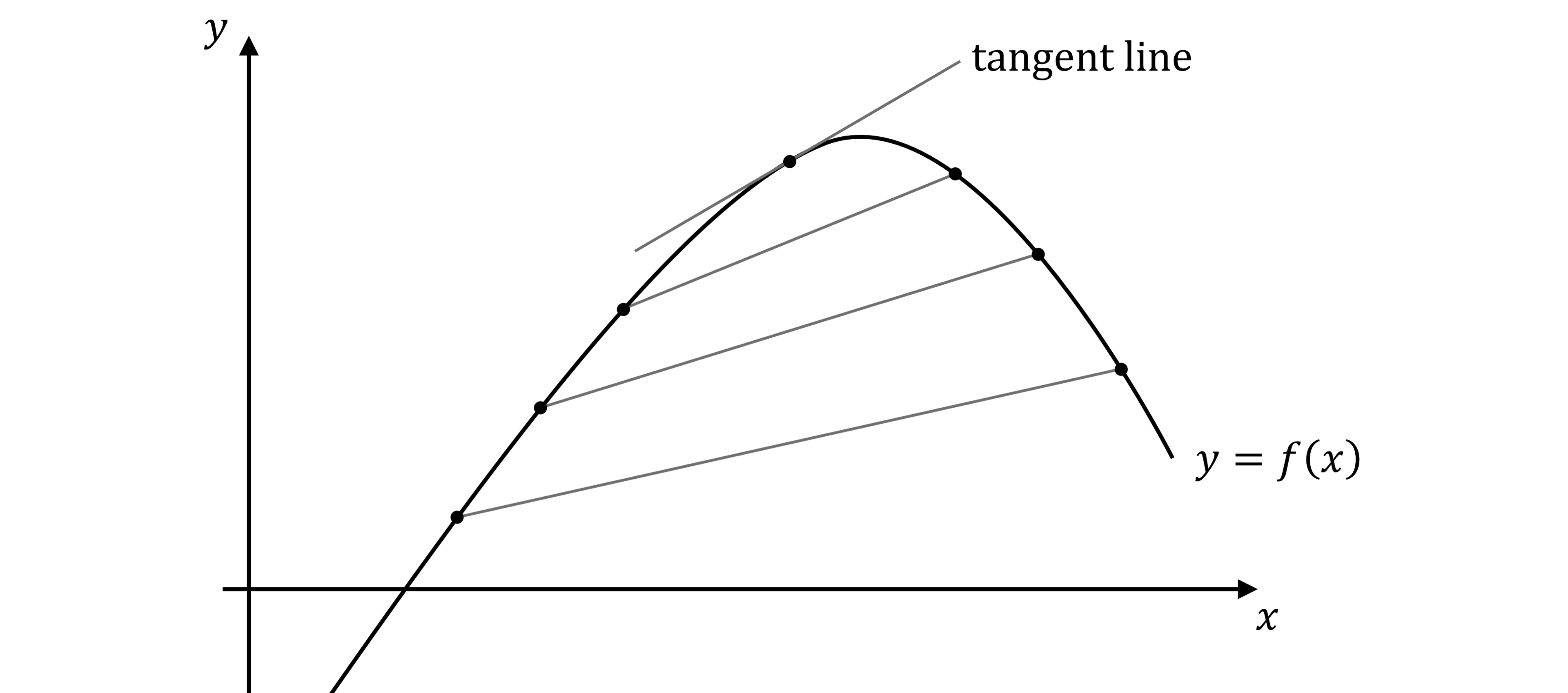 Graph with curve  y = f(x), and a tangent line drawn at a point near a peak. Three secant lines are drawn between closer and closer points on either side of the point with the tangent. Axes labelled  x  and  y .