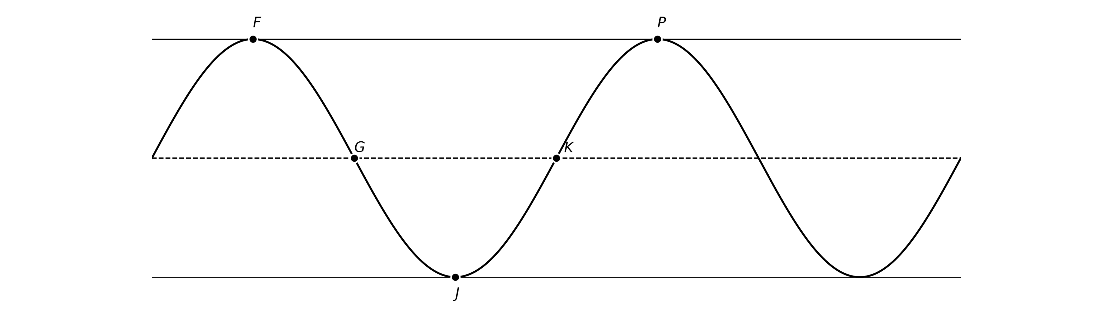A black-and-white sketch of a cosine wave showing two full cycles. the graph has a horizontal dashed midline and solid horizontal lines at the maximum and minimum values. Five points are labeled in italics: F at a peak, G where the graph crosses the midline while decreasing, J at a trough, K where the graph crosses the midline while increasing, and P at the next peak. the axes are not shown.