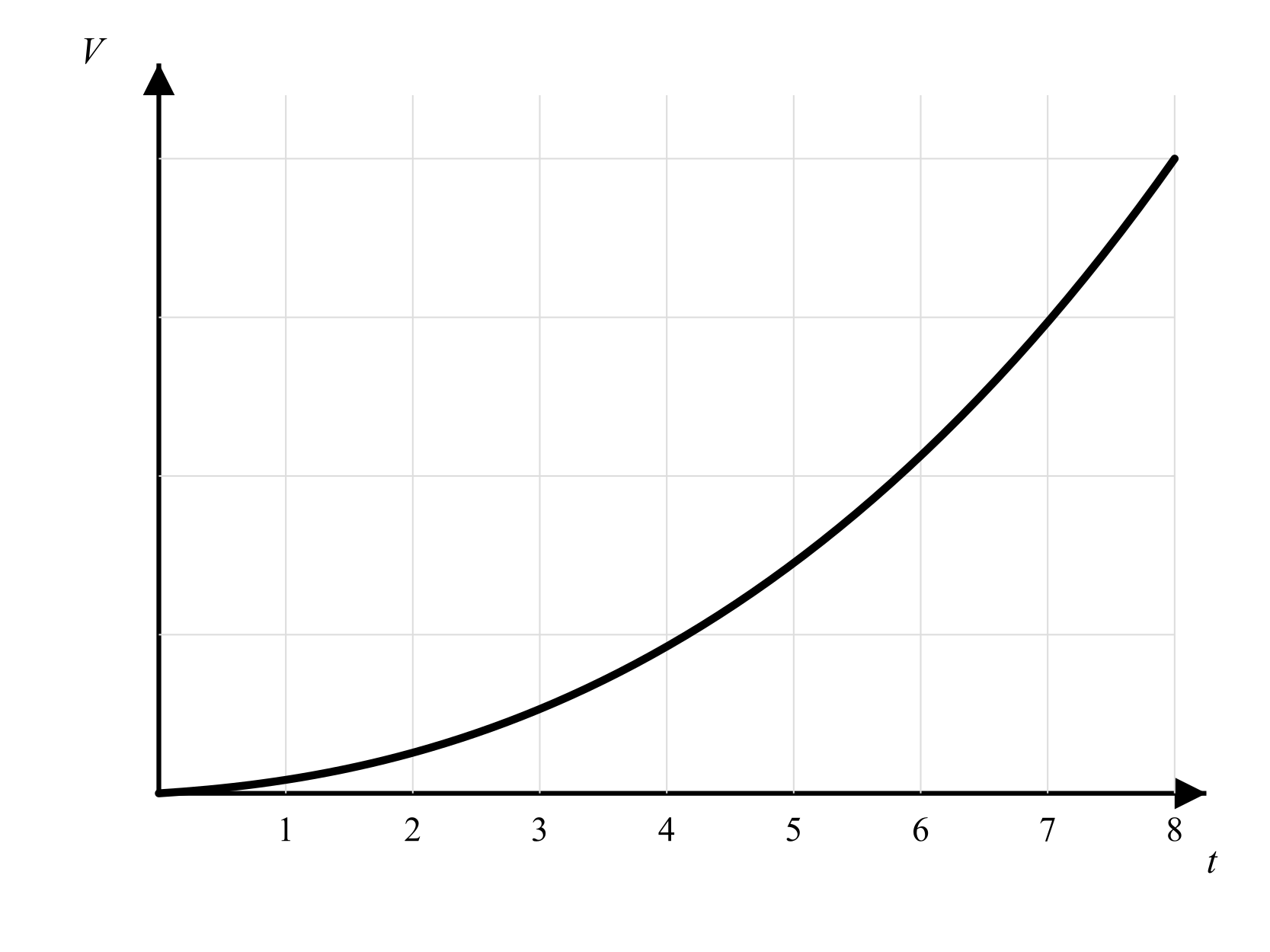 Graph showing volume vs time: a smooth concave-up curve increasing continuously from t = 0 to t = 8 with no flat segment.