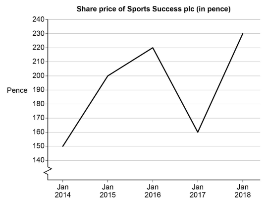 Line graph showing the share price of Sports Success plc from 2014 to 2018. Prices rise to 210p in 2016, fall to 170p in 2017, then peak at 230p in 2018.