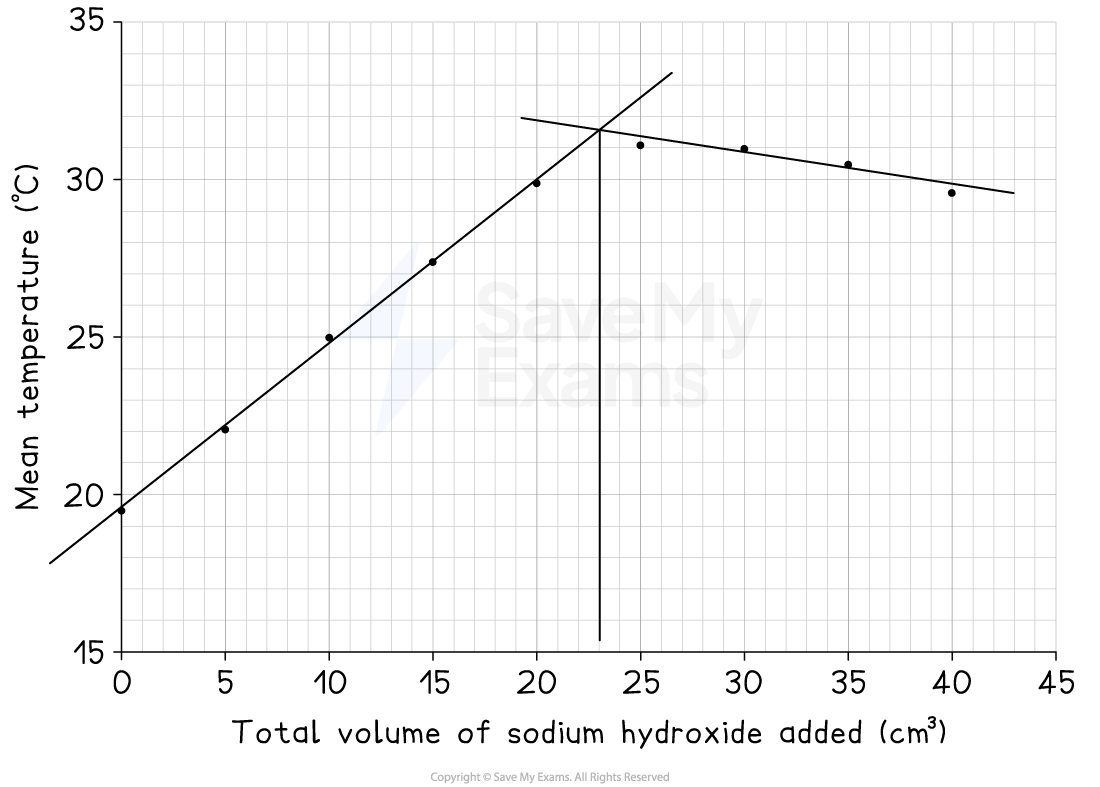 Graph showing mean temperature in degrees Celsius versus total volume of sodium hydroxide in cm³, with intersecting lines indicating a critical point.