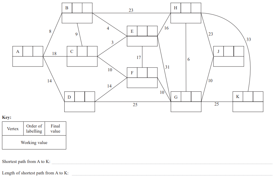 Graph diagram with vertices A to K, connected by edges with numerical weights. Includes a key for vertex labelling and final values. Paths shown between nodes.