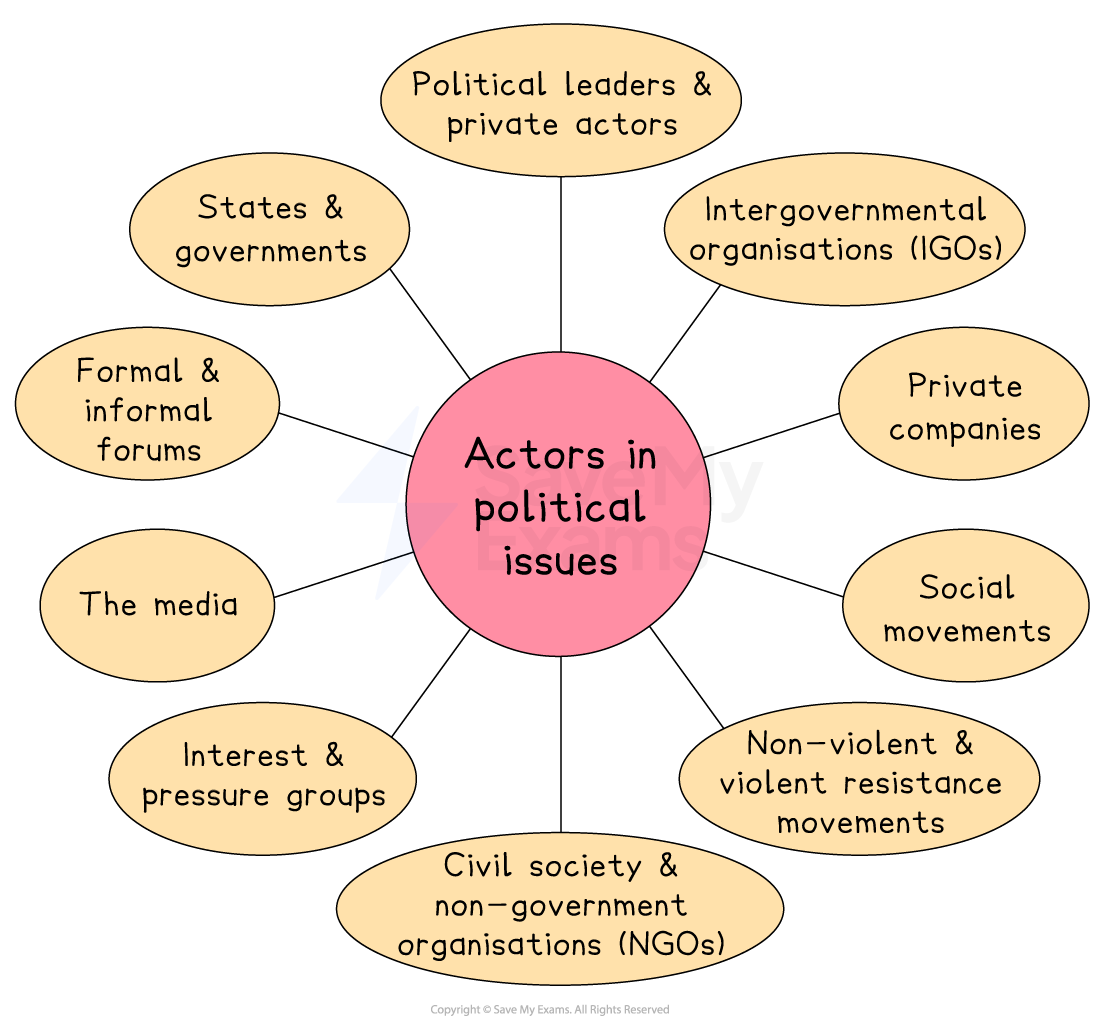 Diagram showing actors in political issues, including states, leaders, IGOs, companies, movements, NGOs, media, forums, and pressure groups.