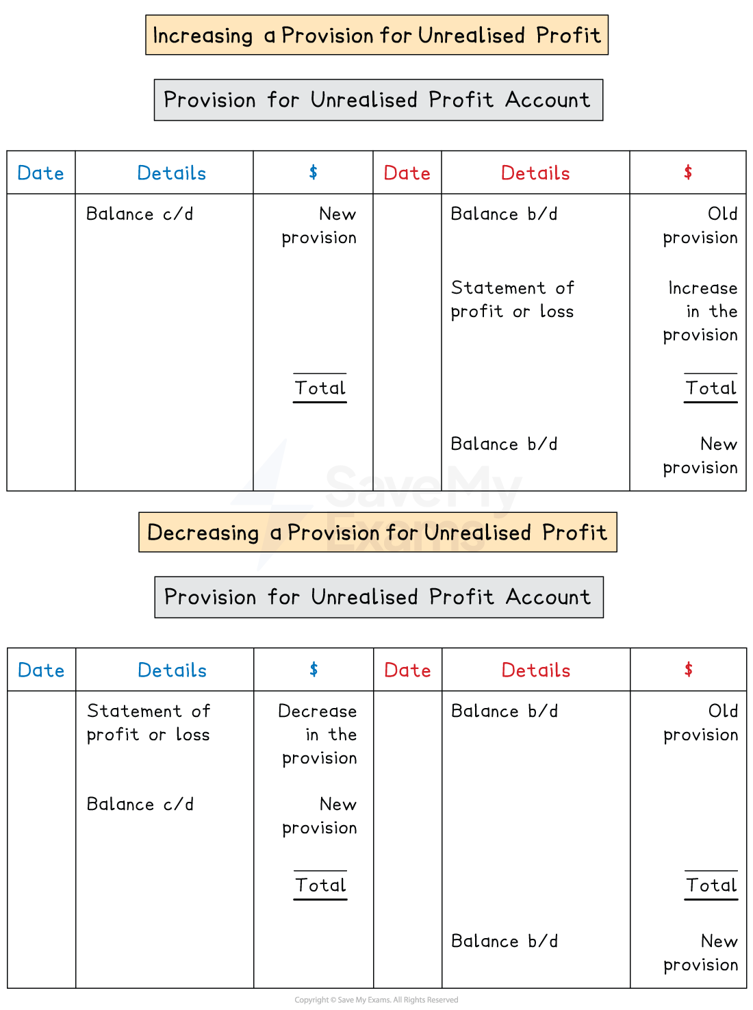 Layout of the provision for unrealised profit account