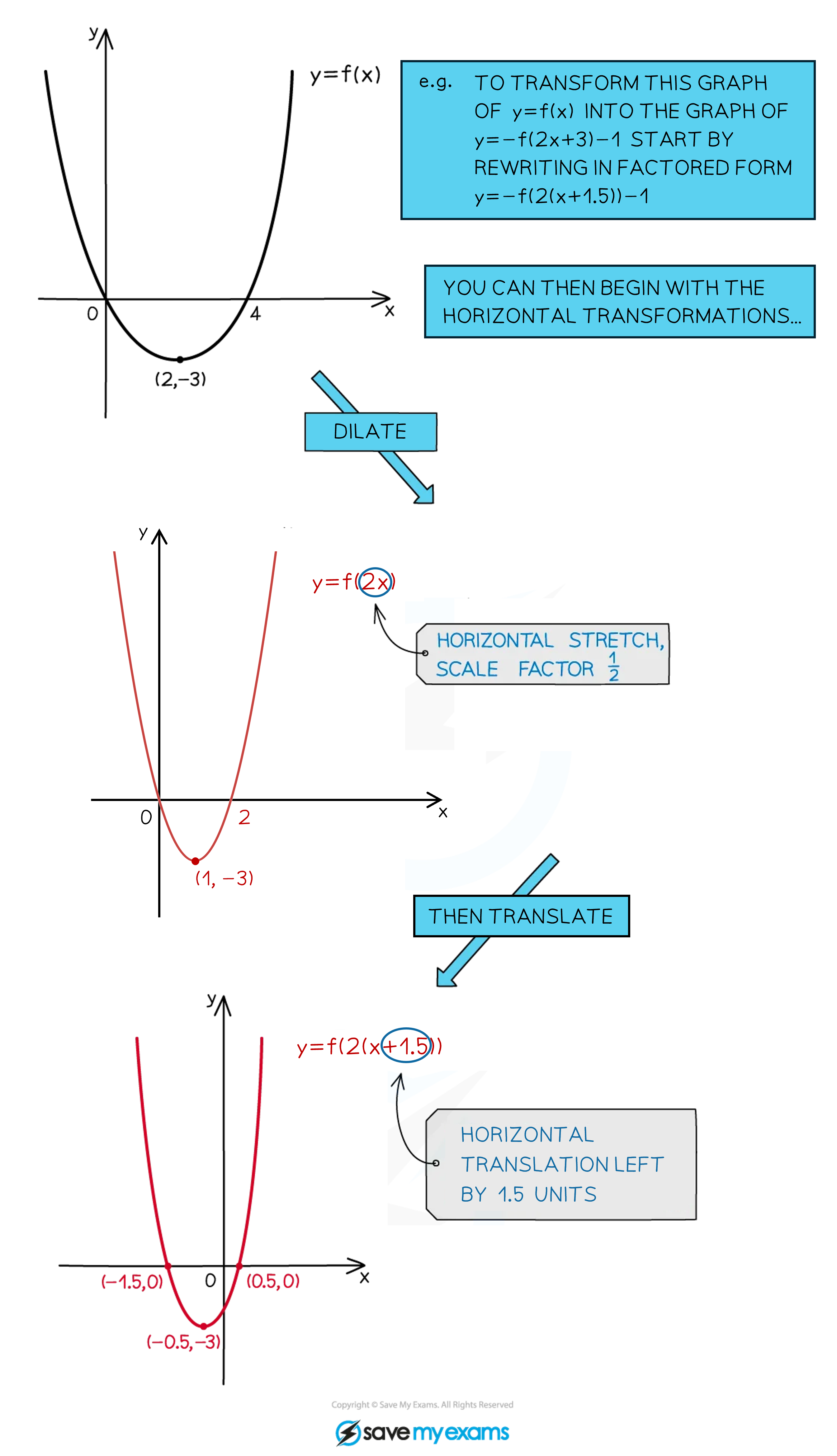 Graph transformation from y=f(x) to y=-f(2x+3)-1 with dilation of scale factor 1/2 then horizontal translation to the left by 1.5 units.