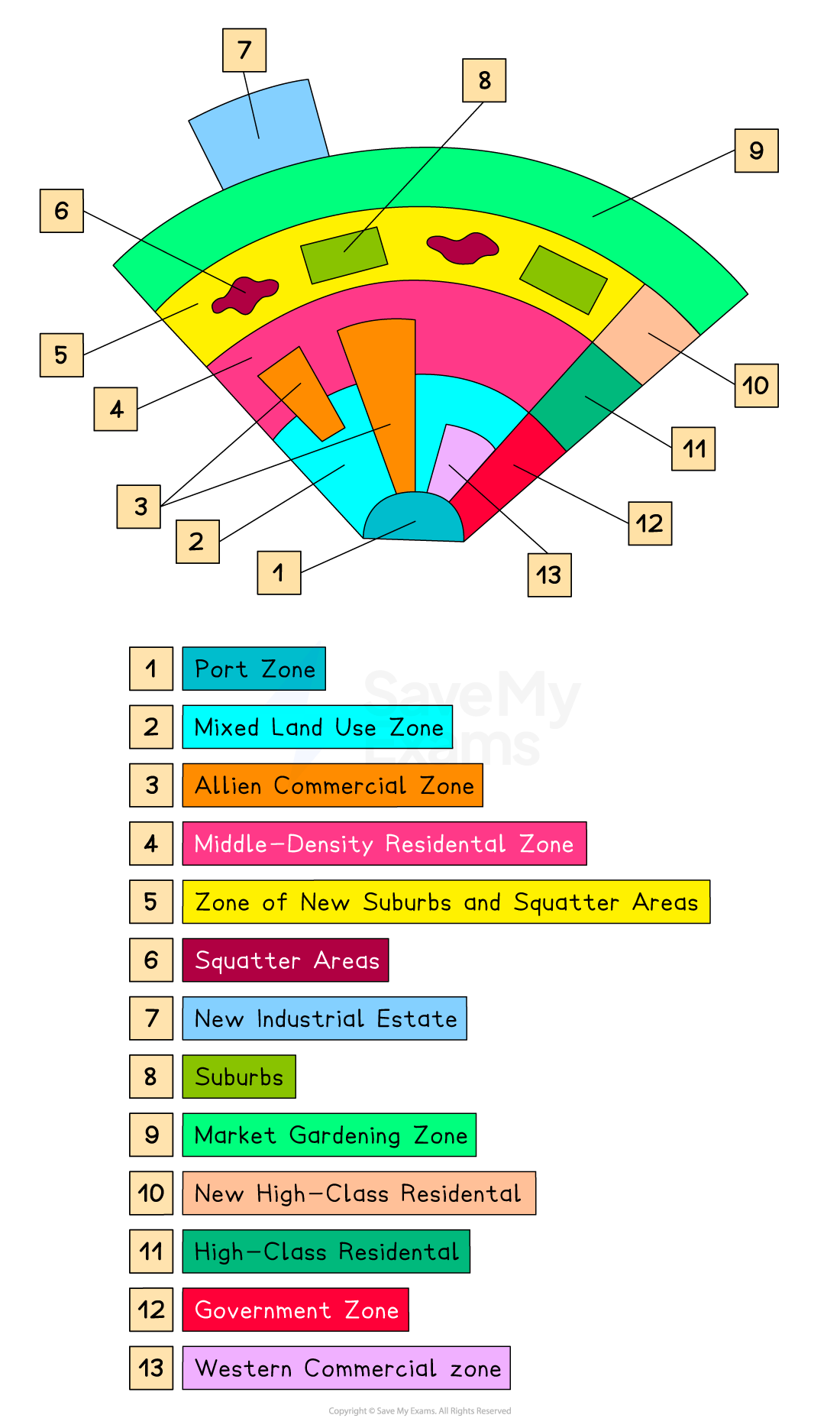 Coloured urban land-use model with numbered zones, including port, commercial, residential, industrial, government, and gardening areas.