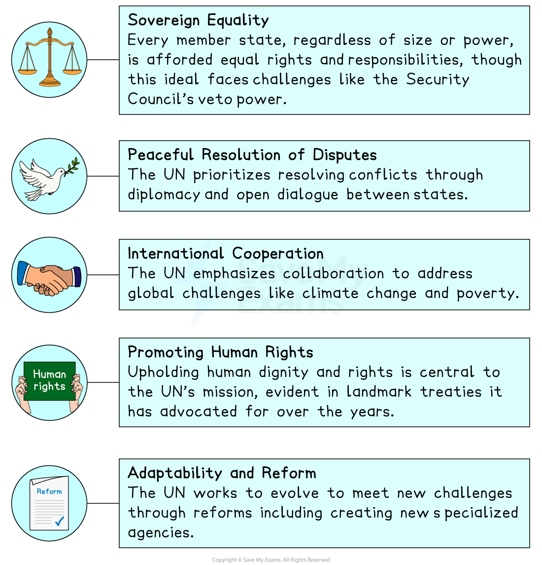 UN principles: Sovereign equality, peaceful dispute resolution, international cooperation, promoting human rights, and adaptability through reform, each with icons.