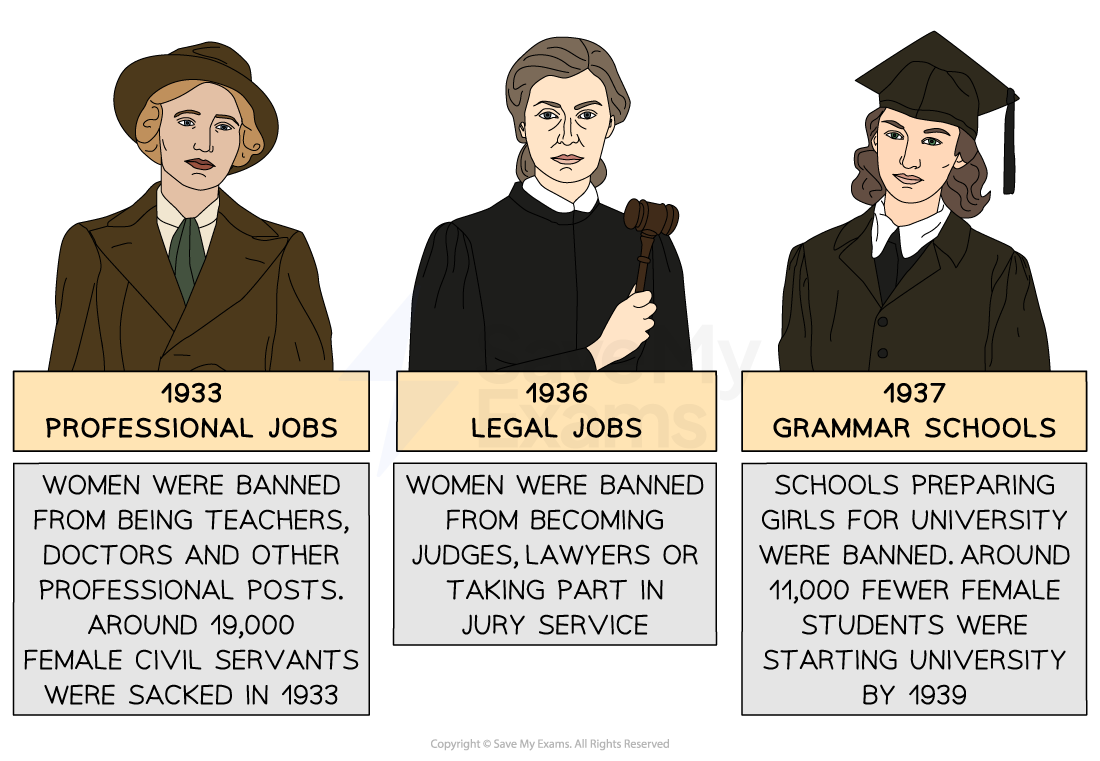 Three women in professional attire represent historical bans on women's jobs: 1933 professional jobs, 1936 legal jobs, 1937 grammar schools.