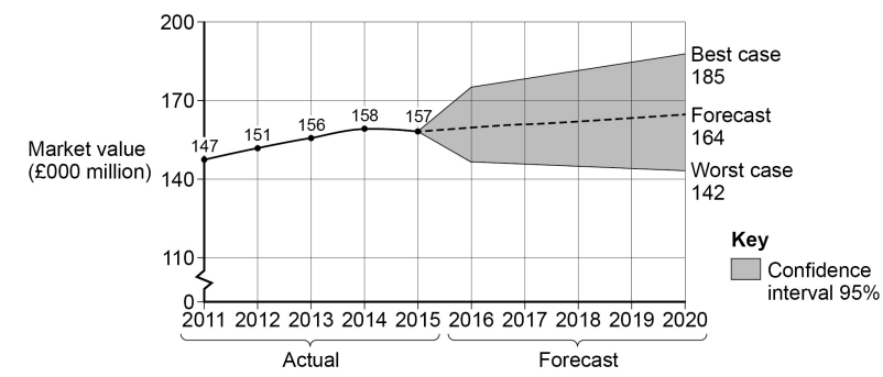 Line graph showing market value in £000m from 2011-2020, with actual values rising to 157 by 2015, and forecast ranging from 142 to 185 by 2020.