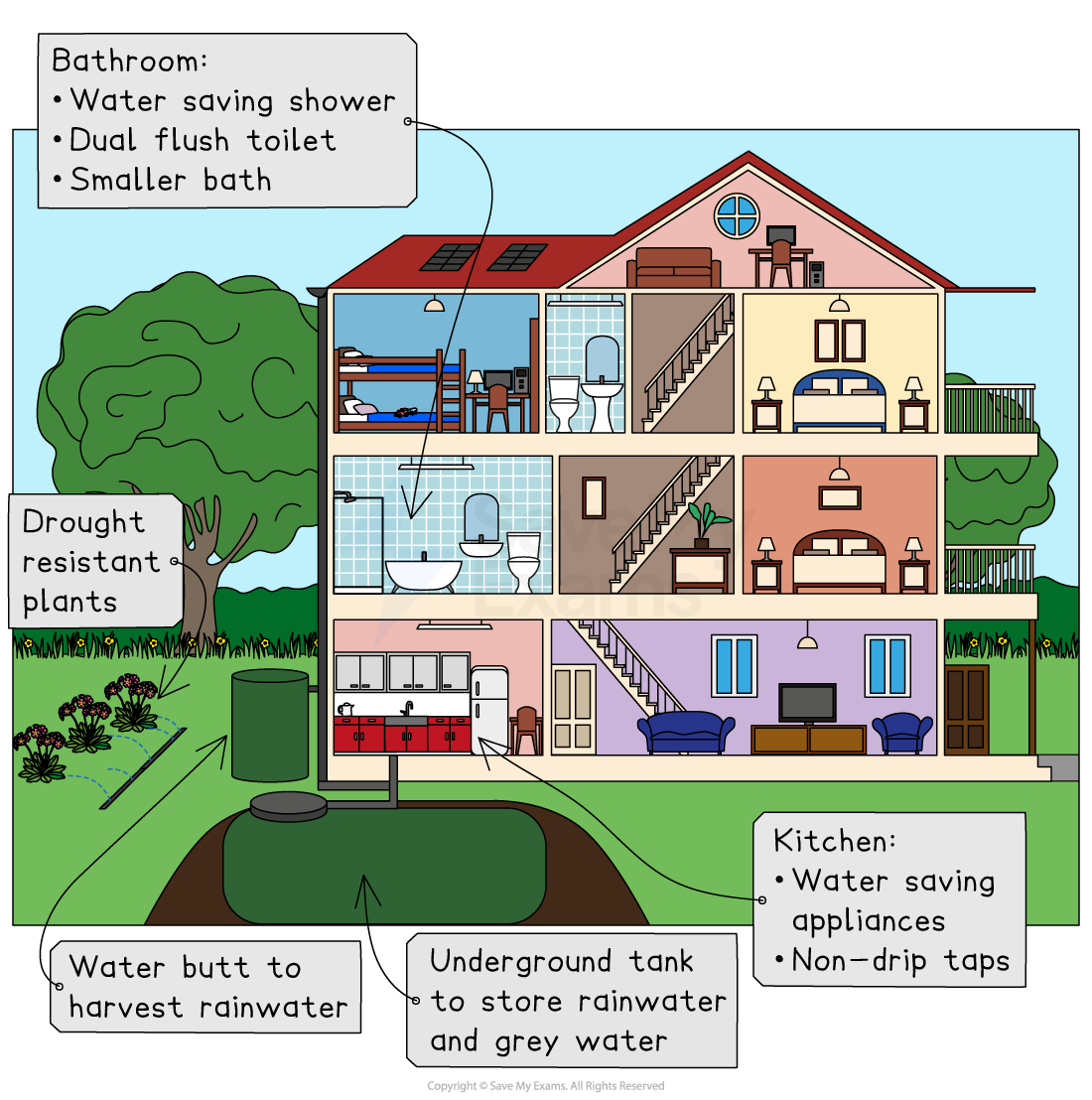 Illustration of a sustainable house with features like water-saving appliances, dual flush toilets, rainwater harvesting, and drought-resistant plants.