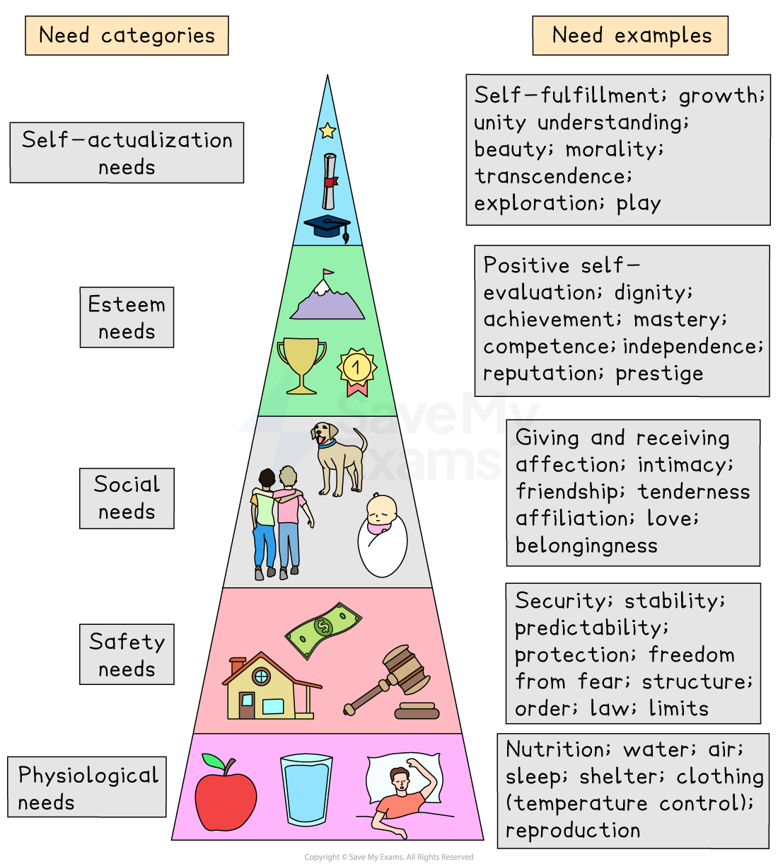 Illustration of Maslow's hierarchy of needs pyramid with five levels: physiological, safety, social, esteem, and self-actualisation, each with corresponding examples.
