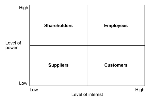 Four-quadrant chart titled "Level of Power and Interest": Shareholders (high power, low interest), Employees (high power, high interest), Suppliers, Customers.