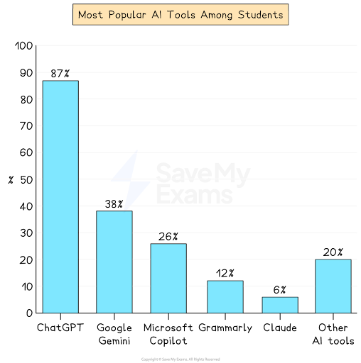 Most popular AI tools for students