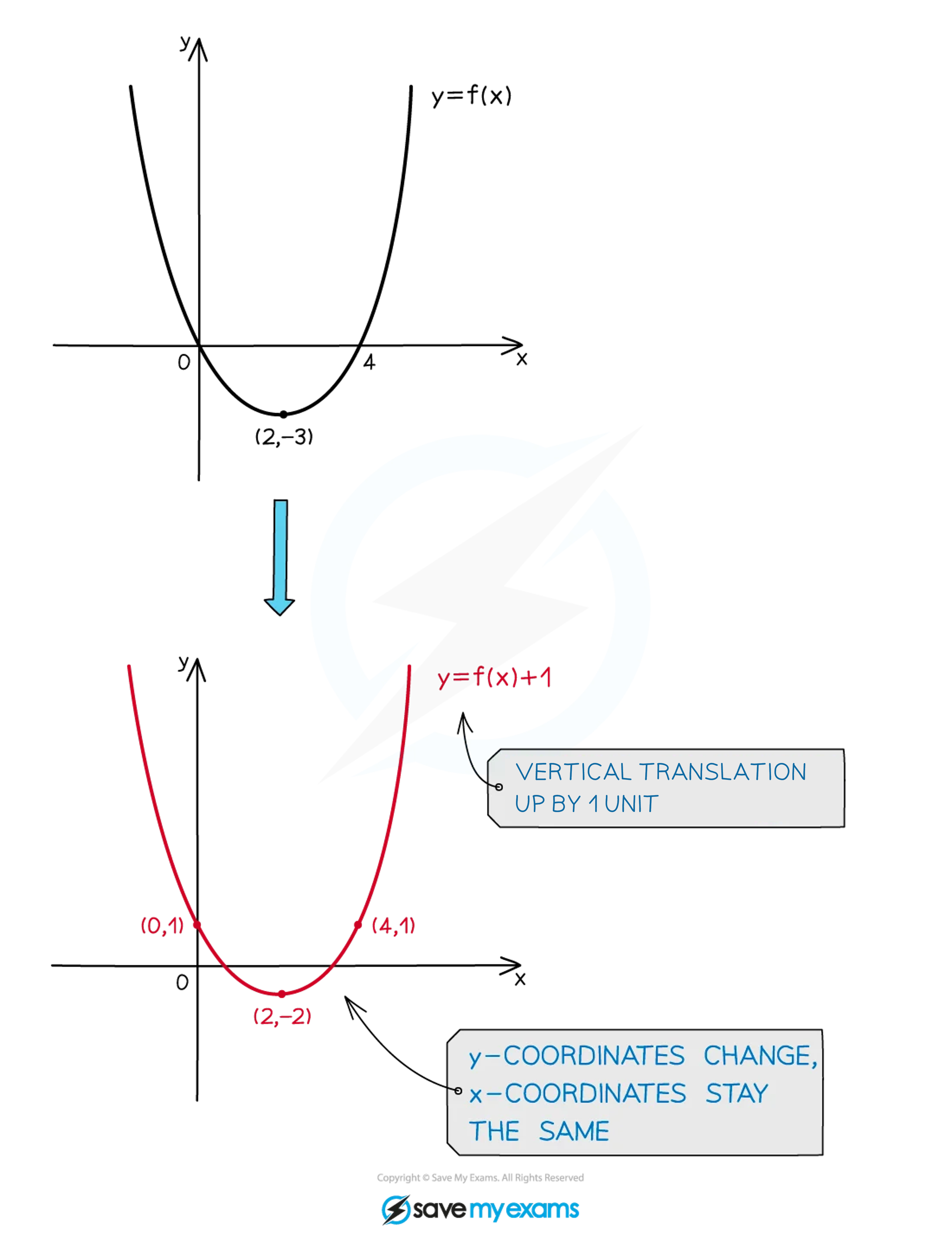 Graph showing a vertical translation of a parabola. Original curve y = f(x) , point (2, -3); translated curve  y = f(x) + 1 , point (2, -2).
