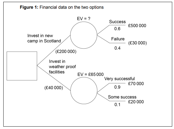 Decision tree showing financial options: invest in a new camp with possible outcomes or invest in weatherproof facilities with expected values and success probabilities.